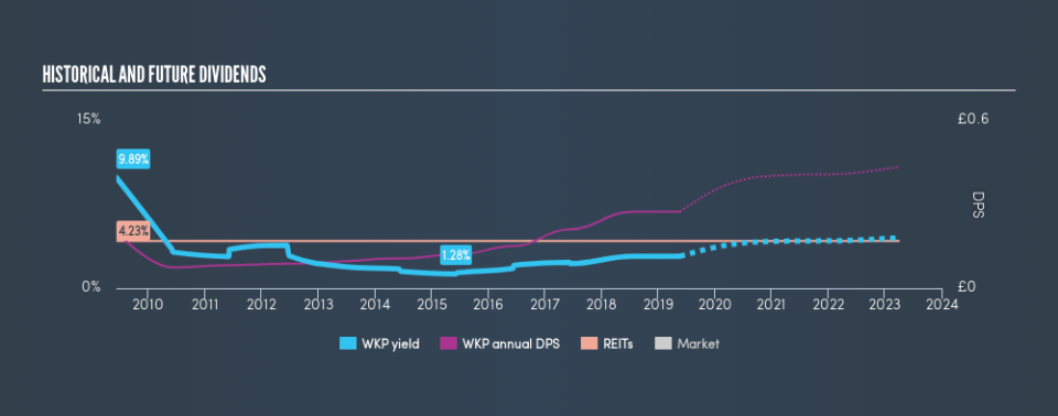 LSE:WKP Historical Dividend Yield, May 20th 2019