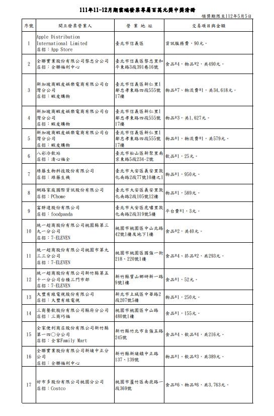 雲端發票專屬百萬元中獎清冊。（圖／財政部）