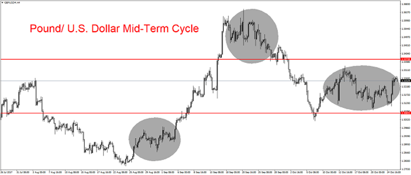 GBP/USD 4H Chart