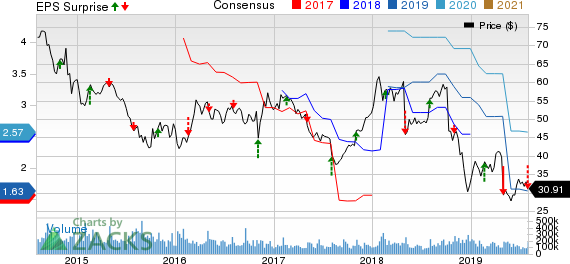 Fluor Corporation Price, Consensus and EPS Surprise