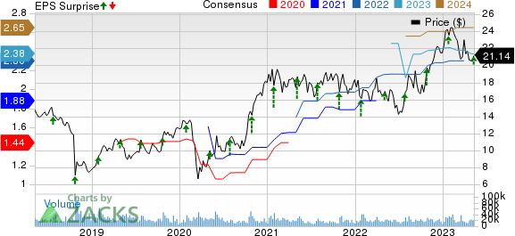 Flex Ltd. Price, Consensus and EPS Surprise