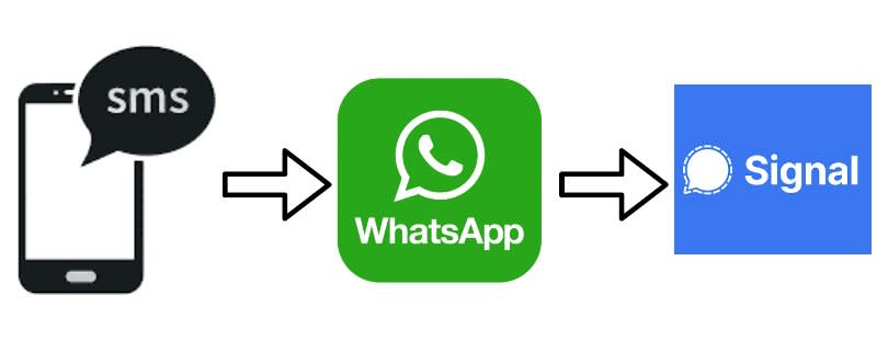 由sms到whatsapp到signal出現