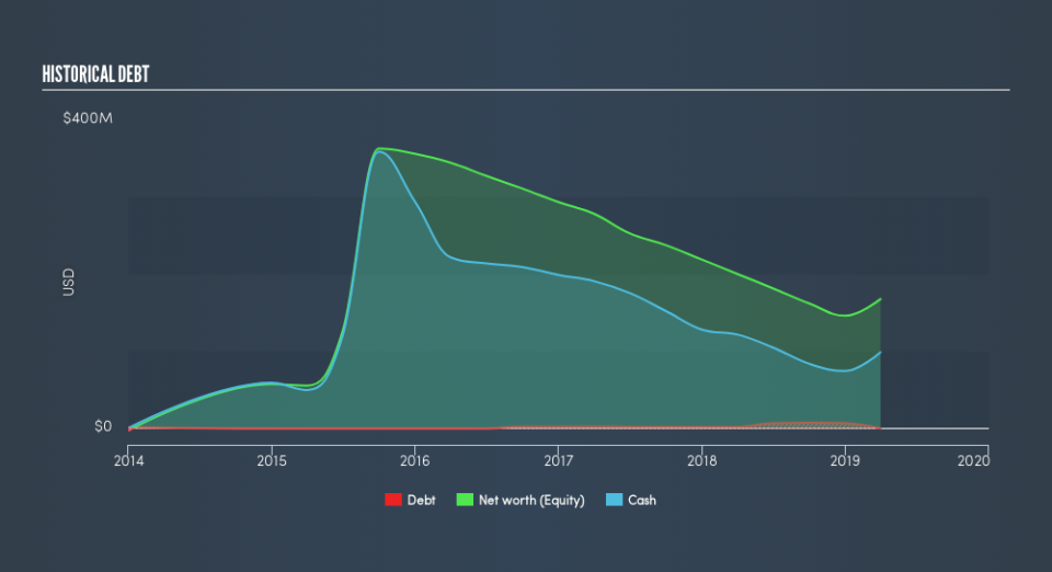 NasdaqGS:NK Historical Debt, July 11th 2019