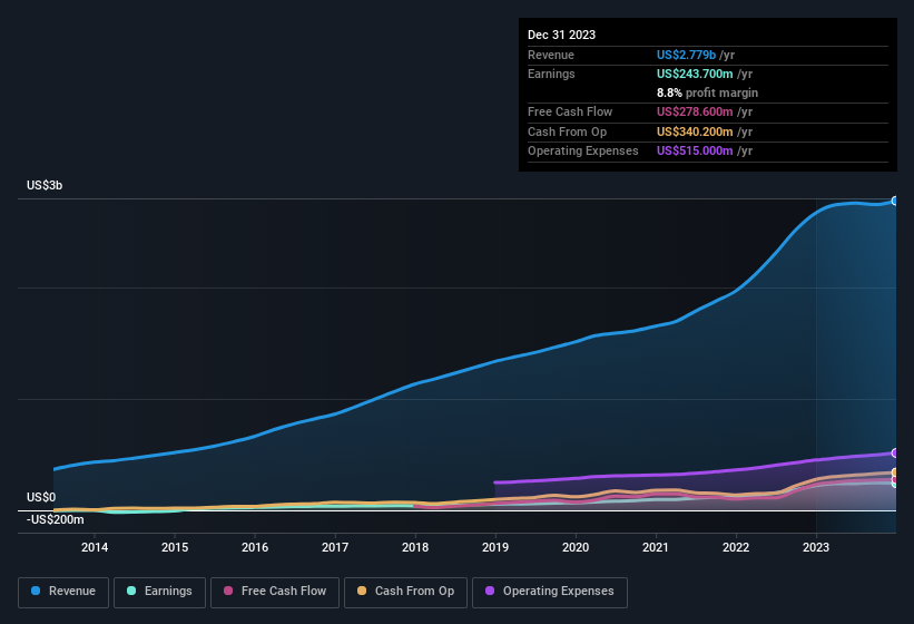 earnings-and-revenue-history