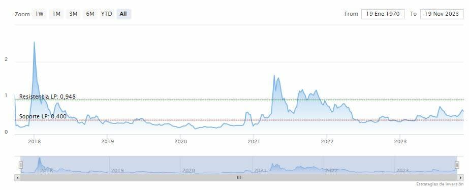 ¿Ha terminado la corrección en Ripple?