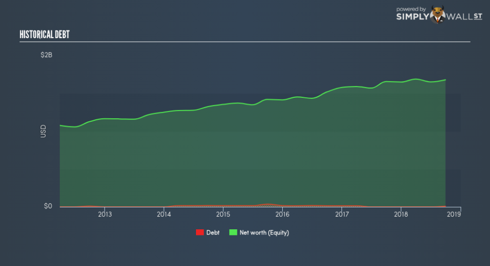 NasdaqGS:COLM Historical Debt January 11th 19