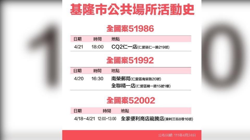 基隆市全國案51986、51992、52002公共場所活動史。（圖／基隆市政府）