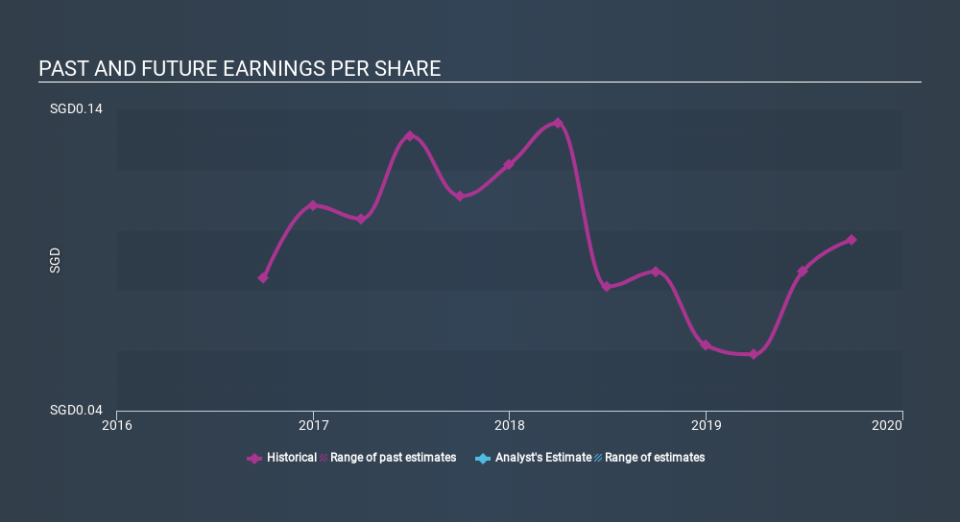 SGX:AWZ Past and Future Earnings, December 11th 2019