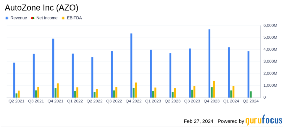 AutoZone Inc (AZO) Posts Solid Earnings with EPS Jumping to $28.89 in Q2