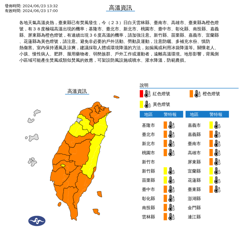 快新聞／18縣市高溫警報！「4縣市」防38度極端高溫　台東已現焚風