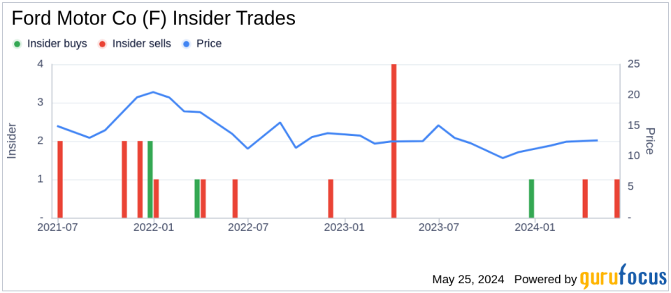 Insider Sale: Director Huntsman Jon M Jr Sells Shares of Ford Motor Co (F)