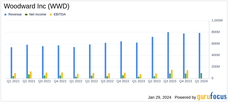 Woodward Inc (WWD) Reports Robust First Quarter Fiscal 2024 Results, Raises Full-Year Guidance