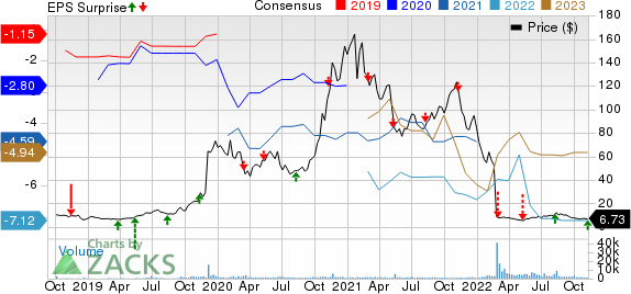 Kodiak Sciences Inc. Price, Consensus and EPS Surprise