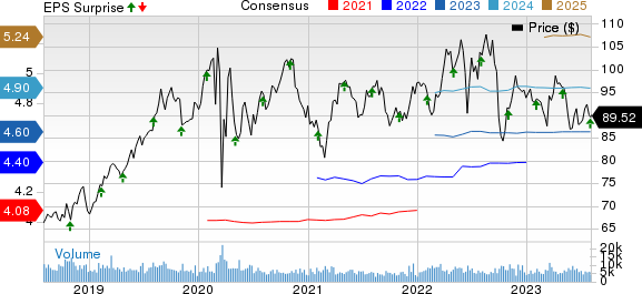 WEC Energy Group, Inc. Price, Consensus and EPS Surprise