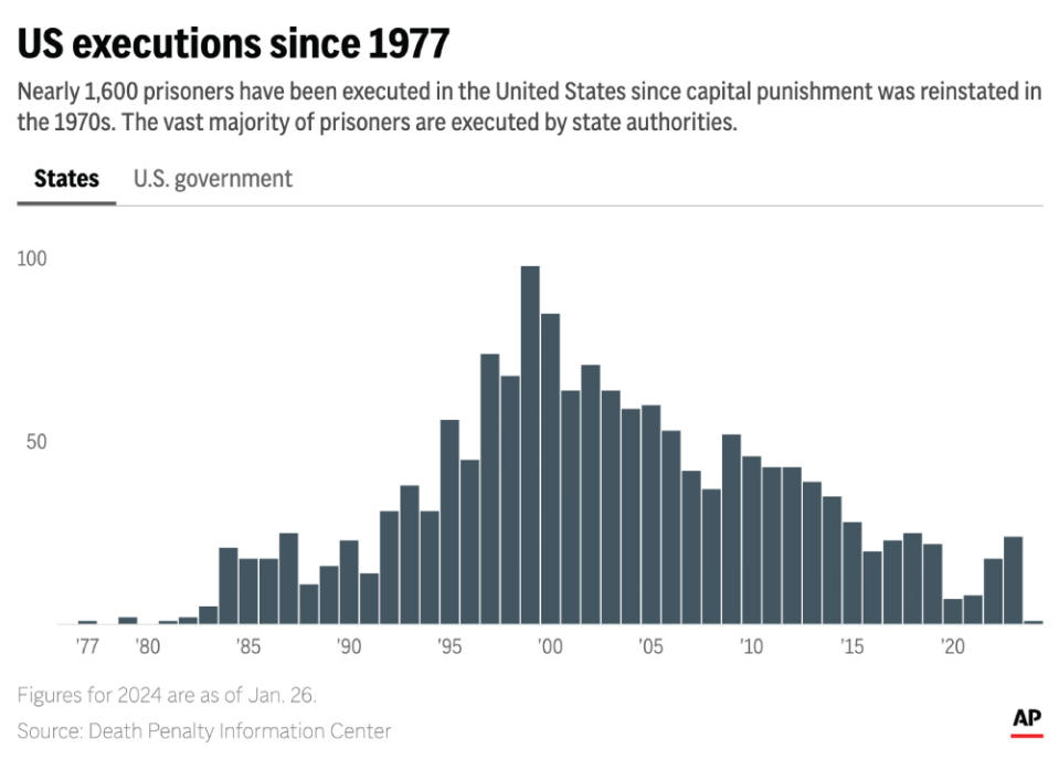 The United States has executed nearly 1,600 people since the death penalty was reinstated nearly 50 years ago. (AP Digital Embed)