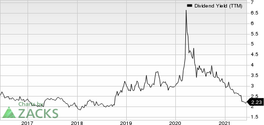 Cabot Corporation Dividend Yield (TTM)