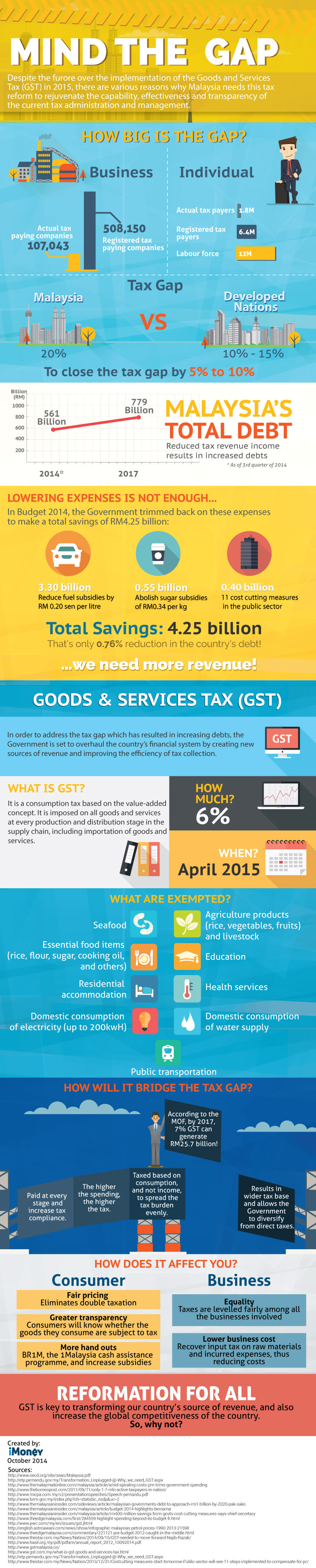 This infographic is created by iMoney.my, Malaysia's leading financial comparison website. To compare and apply for the best financial products, such as fixed deposits, home loans, personal loans and credit cards, visit www.iMoney.my