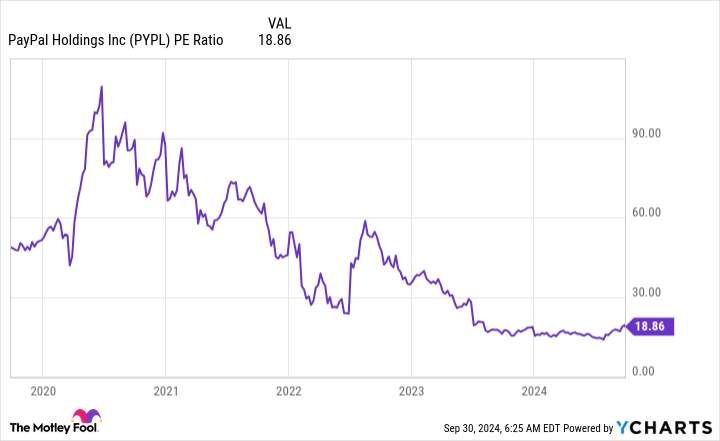 PYPL PE Ratio Chart