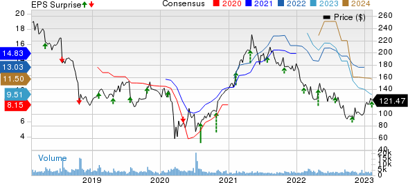 Mohawk Industries, Inc. Price, Consensus and EPS Surprise