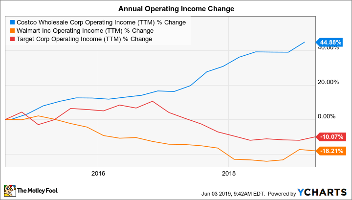 COST Operating Income (TTM) Chart