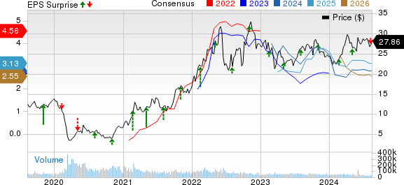 Marathon Oil Corporation Price, Consensus and EPS Surprise