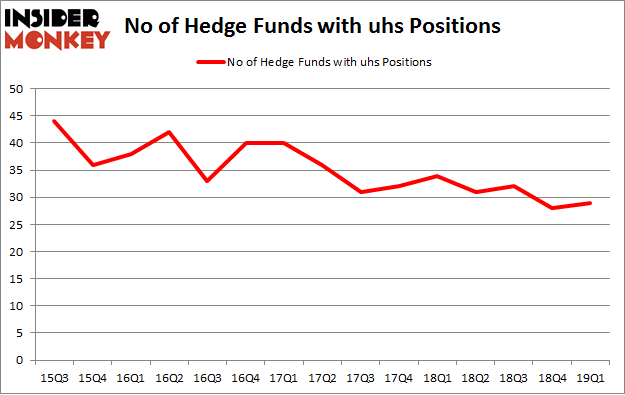 No of Hedge Funds with UHS Positions