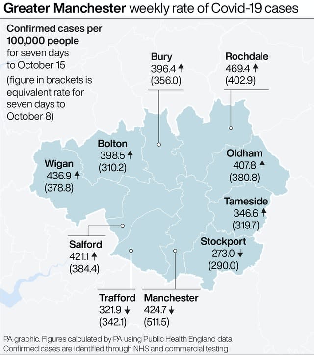 Greater Manchester weekly rate of Covid-19 cases