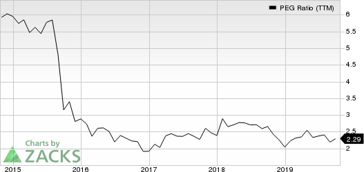 Adobe Systems Incorporated PEG Ratio (TTM)