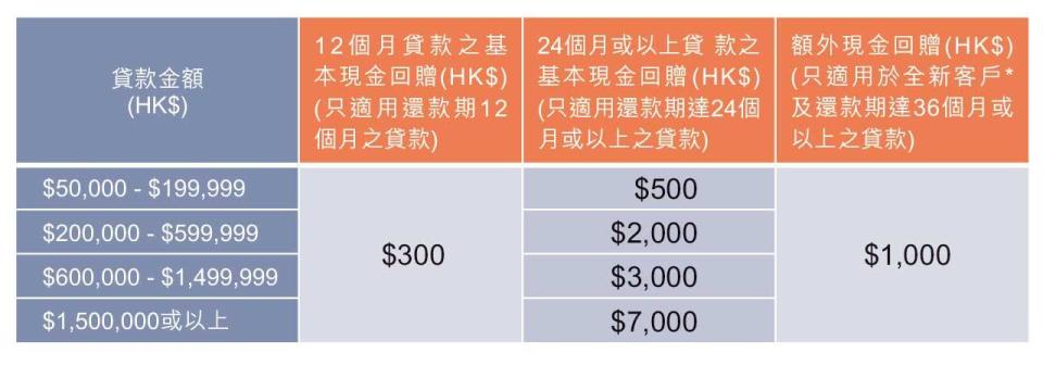 渣打私人分期貸款 專人即日跟進申請 回贈高達9000元