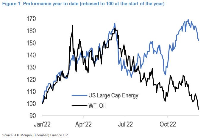 Oil prices vs energy stocks