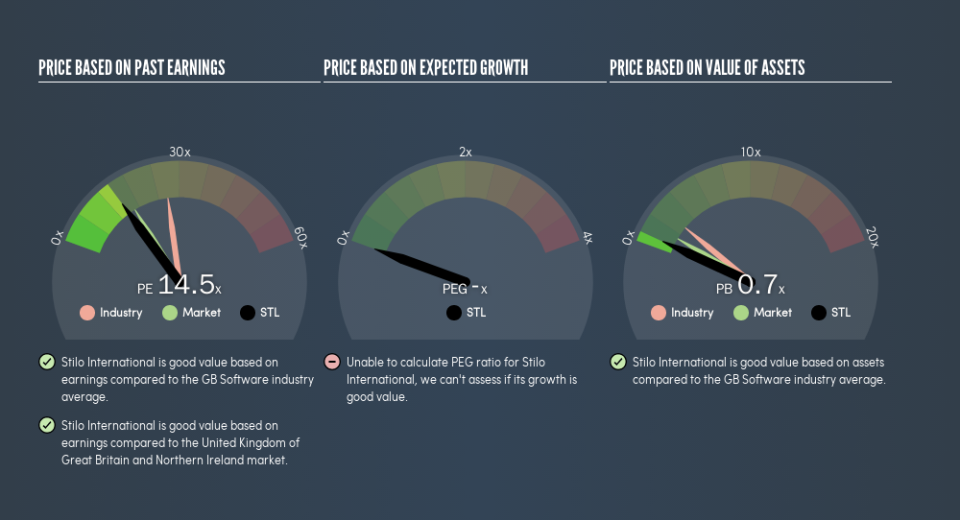 AIM:STL Price Estimation Relative to Market, May 2nd 2019