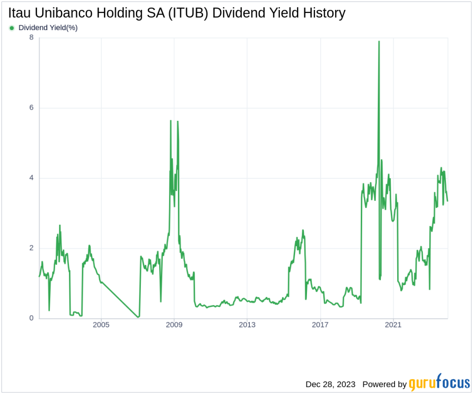Itau Unibanco Holding SA's Dividend Analysis
