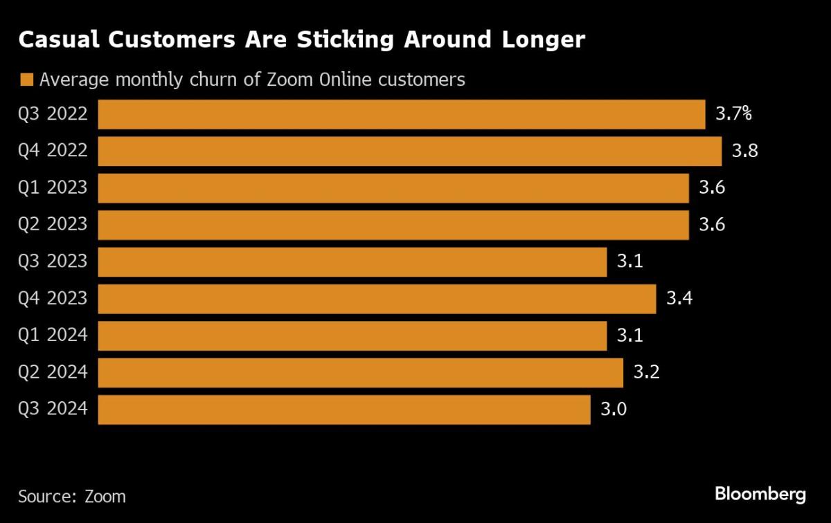 Zoom Beats Sales Estimates on Improving Enterprise Business