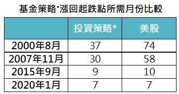 資料來源：Bloomberg，「鉅亨買基金」整理，資料截至2021/10/4，以美元計算。*基金策略為標普500、美銀美林美國高收益債、全球投資等級債和CBOE掩護性買權交易策略指數組成，比重各佔25%。此資料僅為歷史數據模擬回測，不為未來投資獲利之保證，在不同指數走勢、比重與期間下，可能得到不同數據結果。投資人因不同時間進場，將有不同之投資績效，過去之績效亦不代表未來績效之保證。