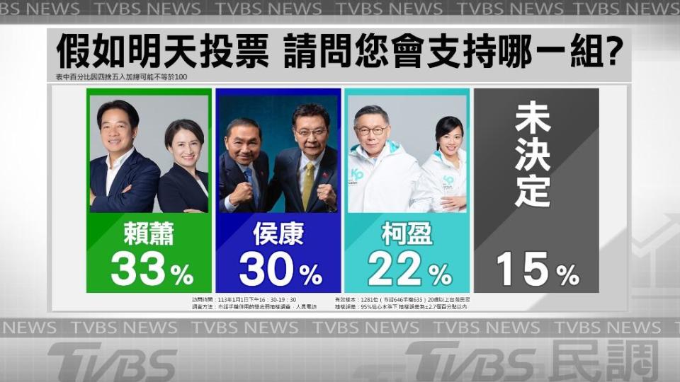 TVBS總統大選封關民調出爐。（圖／TVBS）