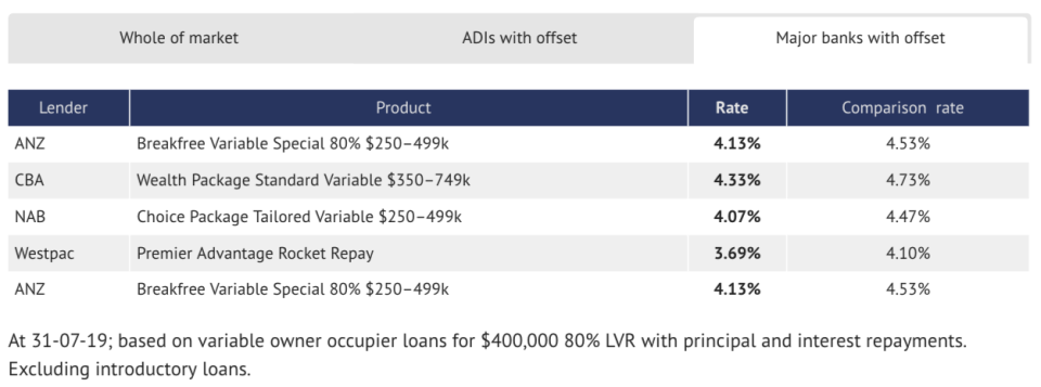 (Source: Canstar.com.au via SMH)