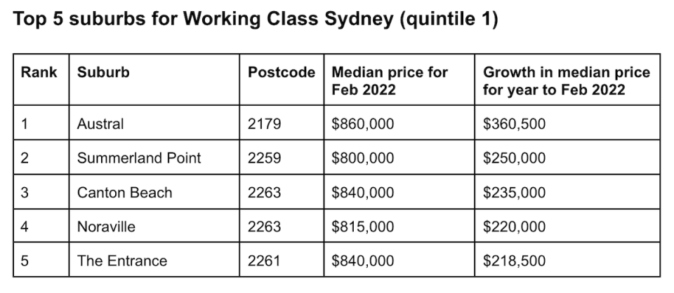 Table showing house price growth in Sydney over 12 months.