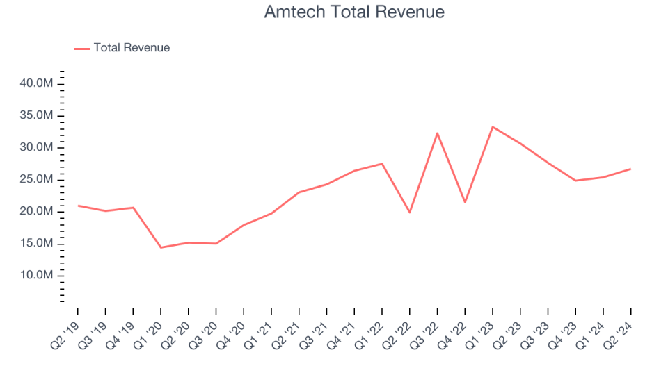 Amtech Total Revenue