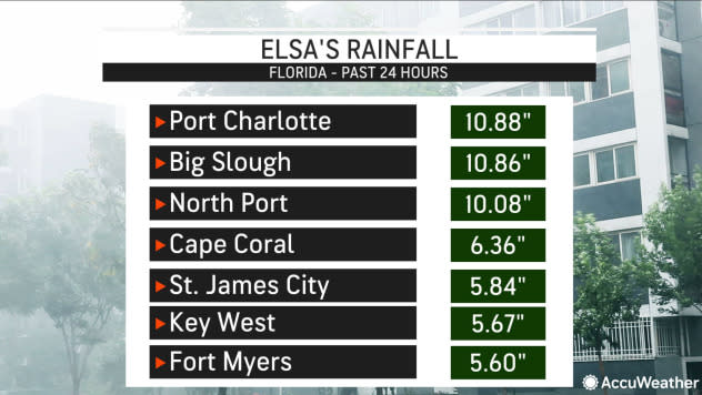 Elsa's Rainfall 7/7 10 AM