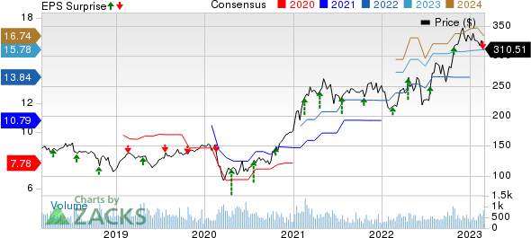 Valmont Industries, Inc. Price, Consensus and EPS Surprise