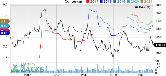 The J. M. Smucker Company Price and Consensus