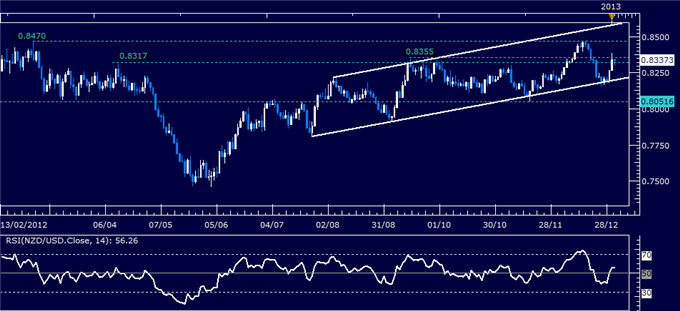 Forex_Analysis_NZDUSD_Classic_Technical_Report_01.03.2013_body_Picture_1.png, Forex Analysis: NZD/USD Classic Technical Report 01.03.2013