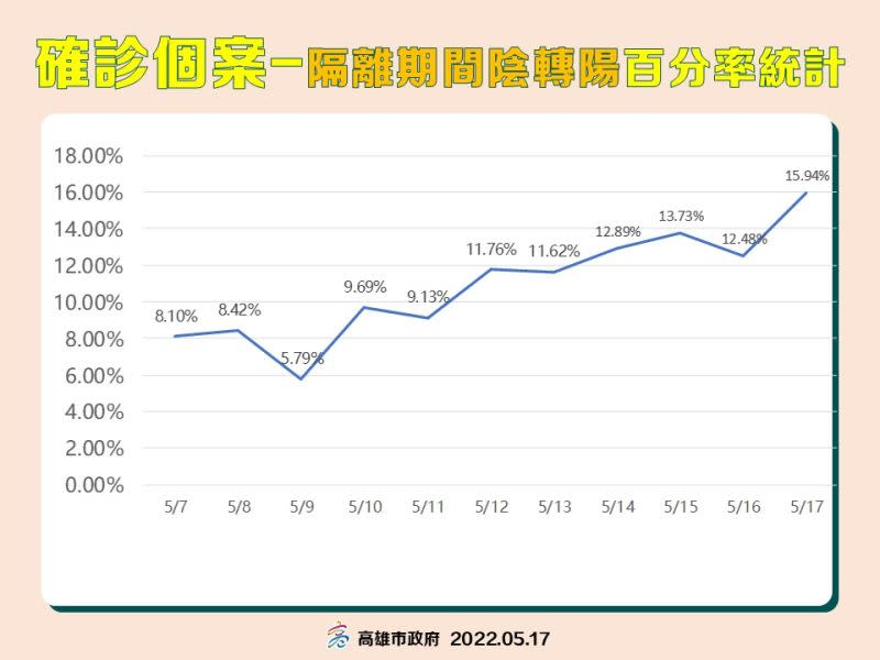 ▲隔離期間陰轉陽百分率表。(圖／高市府提供）