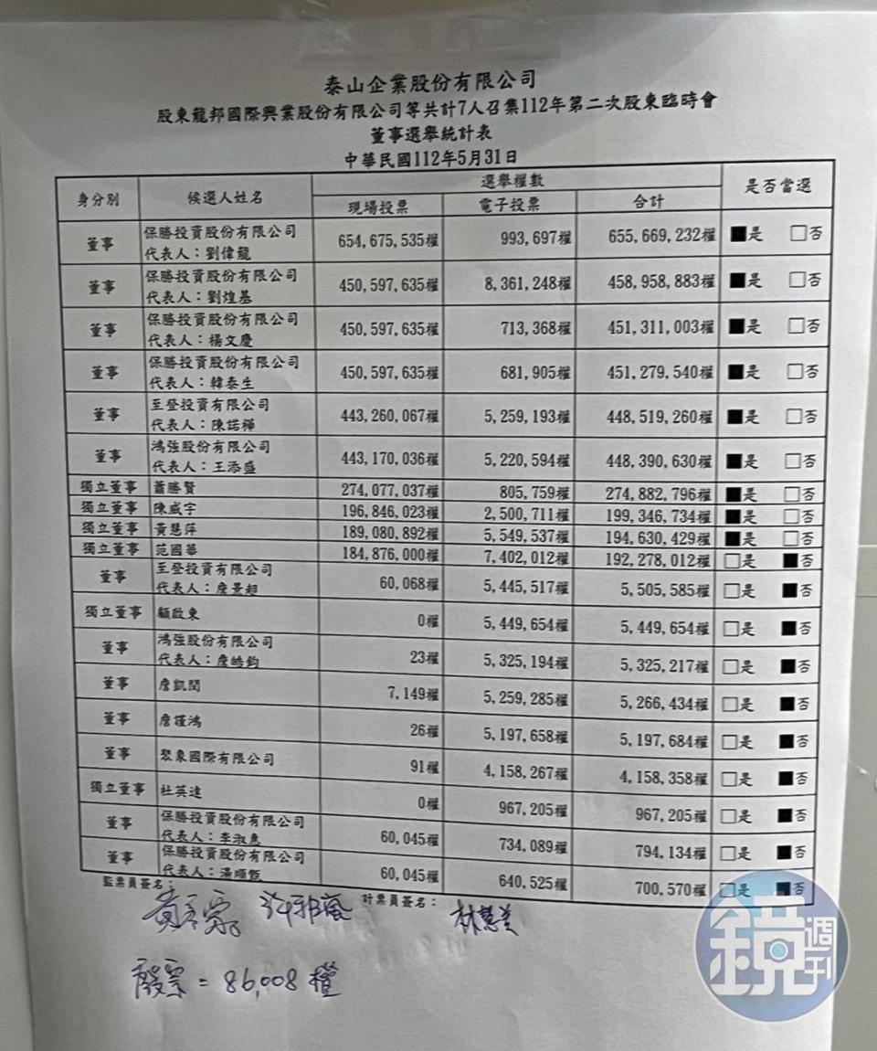 當天公告的出席率為85.78%，低於實際投票權數。