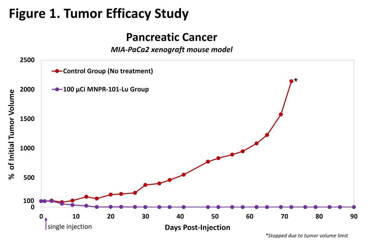 Monopar receives approval to conduct Phase 1 therapy trial of a novel radiopharmaceutical in advanced cancer