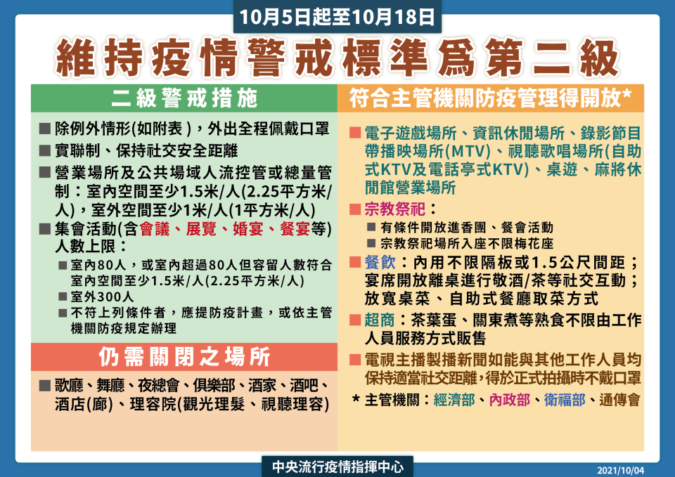 指揮中心宣布二級警戒維持至10/18。 （中央流行疫情指揮中心提供）