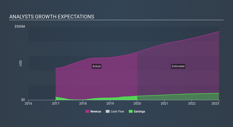 NasdaqCM:SPNS Past and Future Earnings, February 26th 2020