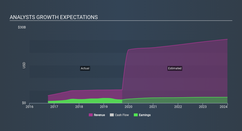 NasdaqGS:MAR Past and Future Earnings, January 29th 2020