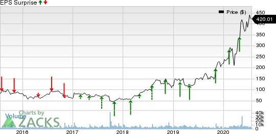 DexCom, Inc. Price and EPS Surprise