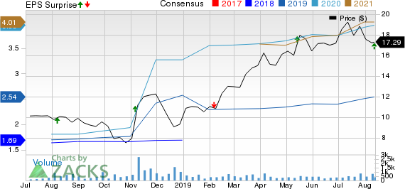 Victory Capital Holdings, Inc. Price, Consensus and EPS Surprise